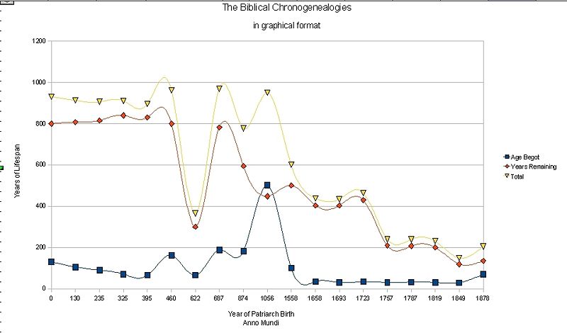 File:GraphicalChrono.jpg