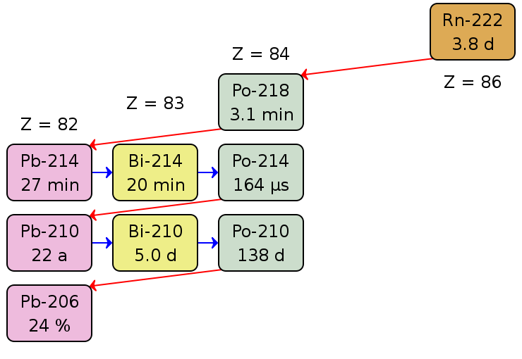 File:Radon progeny.svg.png