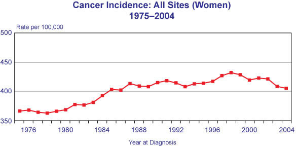 File:Cancer indicence 1975-2004.jpg
