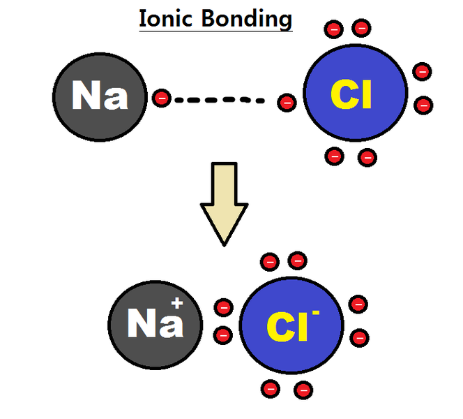 File:Ionic bonding.png