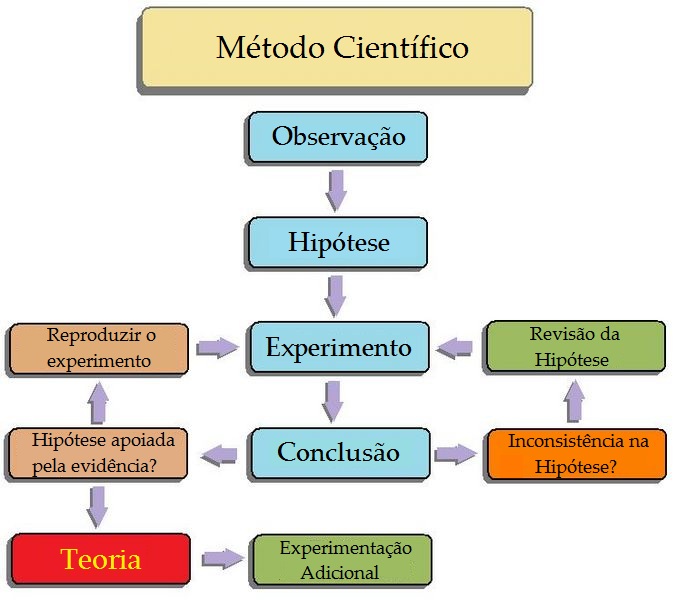 Ficheiro:Metodocientifico.jpg