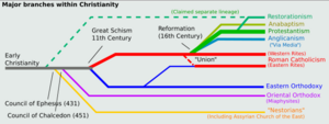 Christianity Branches.png