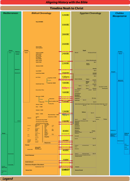 File:Historicalalignmenttimelinenoahtochrist4.1.png