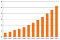 Reports of Autism have increased significantly from 1996 to 2007.