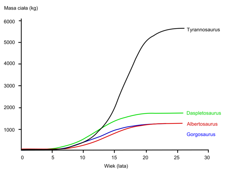 Ficheiro:Tyrannosauridae growth rates.png