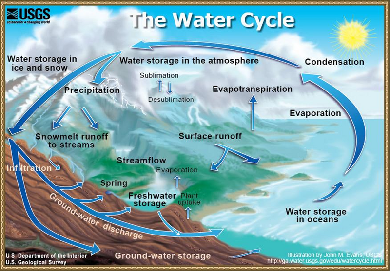 File:Water cycle.png