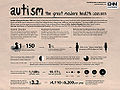 Current Autism statistics in America.