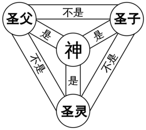 三一论图示